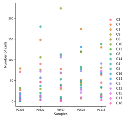 單細(xì)胞 RNA 測序樣本間的細(xì)胞構(gòu)成差異