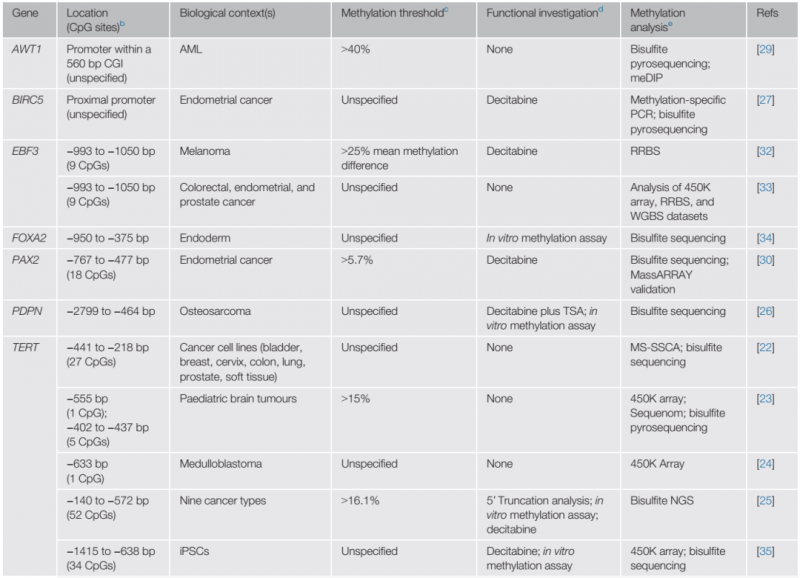  啟動(dòng)子 DNA 高甲基化調(diào)控靶基因激活案例 