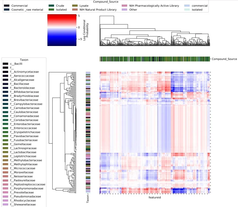 微生物和代謝物共現概率 heatmap