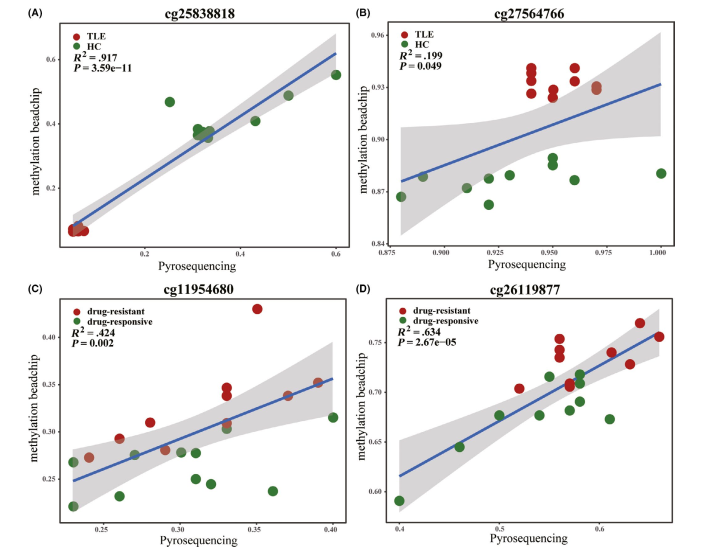  甲基化標志物研究結果 6
