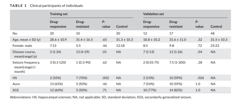 甲基化標志物研究結果 1