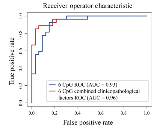  甲基化標志物研究結果 5