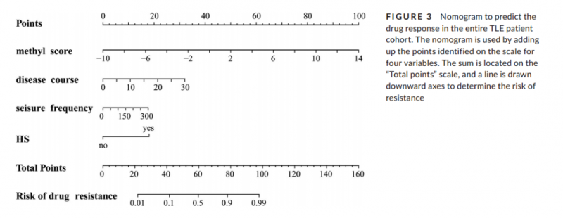  甲基化標志物研究結果 4