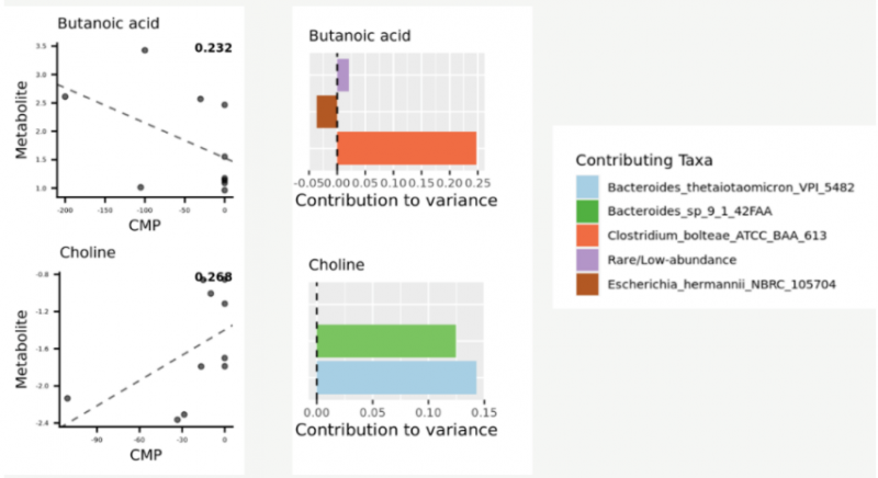 微生物對代謝物貢獻率結果展示