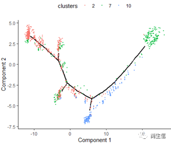 查看亞群分化關系