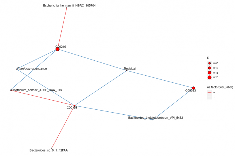 微生物與代謝物網絡圖展示 