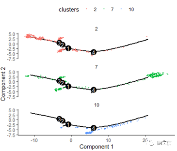 按亞群分開展示分化關系