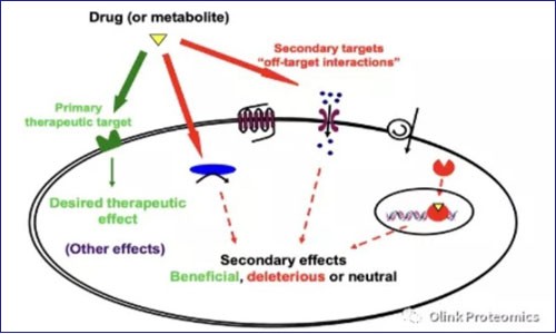 CETSA-PEA 黑科技 | 聯合實現高靈敏高通量超多重藥靶互作研究