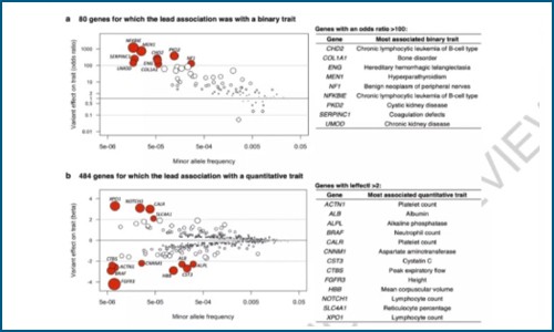 Nature | 基于 45 萬樣本 WES 數據揭示 564 個健康性狀關聯基因，有望開辟基因功能研究新航道