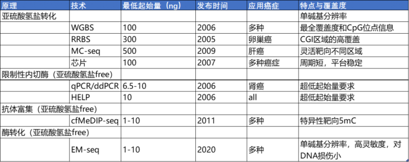 常見 DNA 甲基化檢測方法