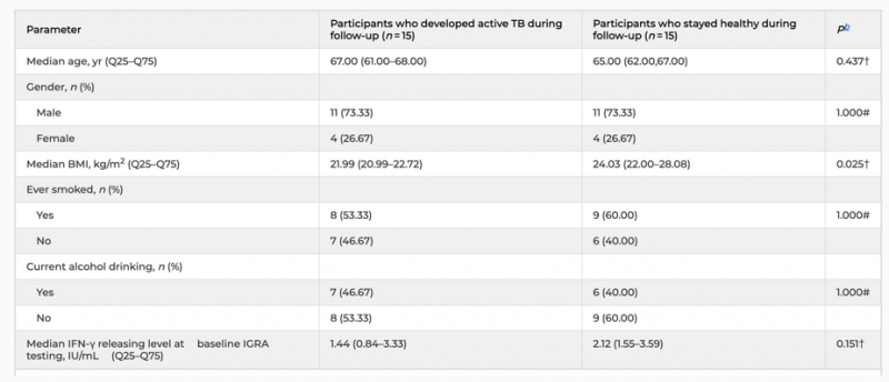 人群隊列信息特征