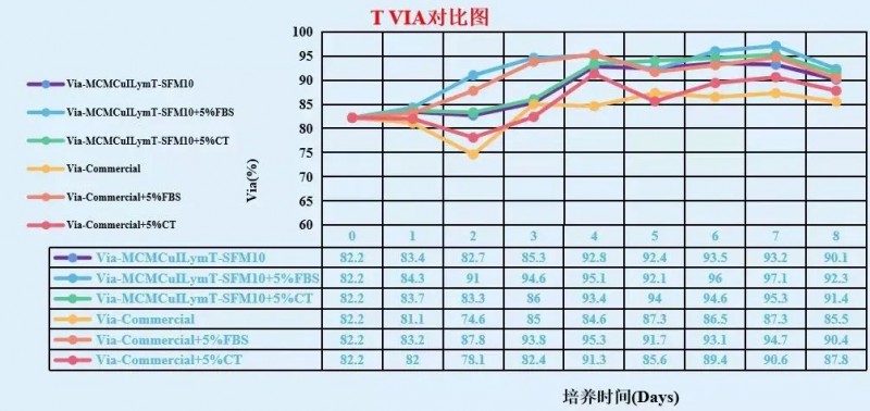 T 細胞在 MCMCulLymT-SFM10 中靜置培養(yǎng)效果 2