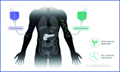 Nat Med 新作 |Olink 蛋白組學(xué)助力化療免疫治療一線轉(zhuǎn)移性胰腺癌多組學(xué)免疫分析