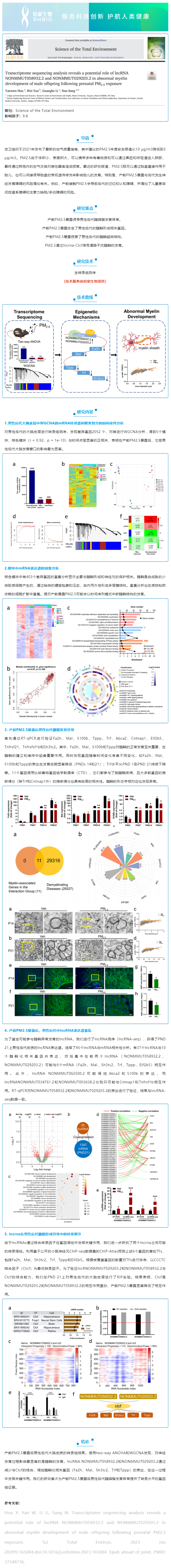2023-07-25  項(xiàng)目文章_轉(zhuǎn)錄組測序分析揭示了基因在產(chǎn)前 PM2_5 暴露后男性后代髓磷脂異常發(fā)育中的潛在作用