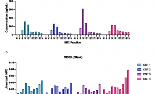 液體活檢 |Olink Explore HT 助力腦脊液隊(duì)列大規(guī)模無偏蛋白組學(xué)新發(fā)現(xiàn)