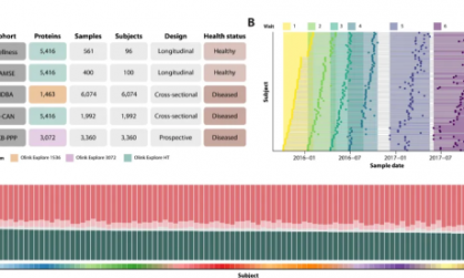 Science | 人類泛疾病血液蛋白質(zhì)組圖譜成功繪制，揭示 59 種疾病蛋白質(zhì)特征