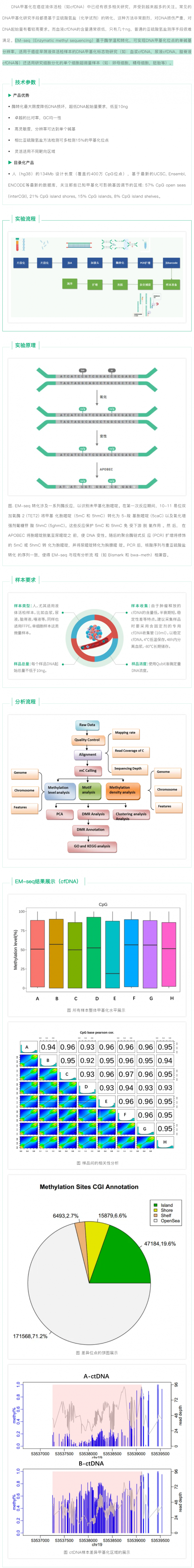 EM-seq 助力 Cell-free DNA 甲基化研究